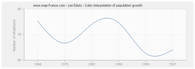 Les Éduts : Cubic interpolation of population growth